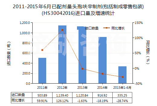 2011-2015年6月已配劑量頭孢呋辛制劑(包括制成零售包裝)(HS30042016)進口量及增速統(tǒng)計 2011-2015年6月已配劑量頭孢呋辛制劑(包括制成零售包裝)(HS30042016)進口量及增速統(tǒng)計